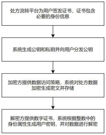 一种基于电子处方流转平台的数据加密授权方法与流程