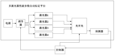 多激光器性能参数自动标定平台的制作方法