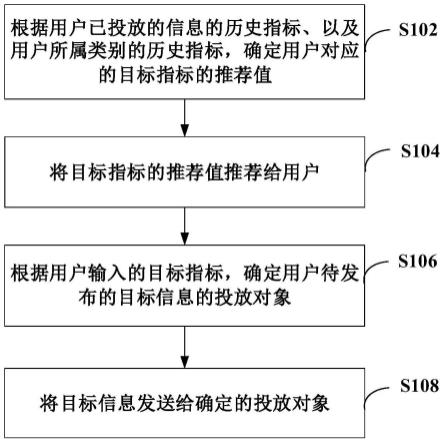 信息投放方法、装置和计算机可读存储介质与流程