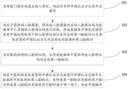 一种智能门锁开锁方法、装置及电子设备与流程