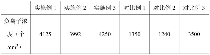 一种释放负氧离子的涤纶纤维及其制备方法与流程