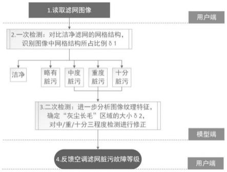 一种基于社交媒体的空调滤网脏污等级辨识方法及系统