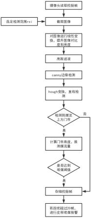 一种基于灰度特征和边缘检测的堵煤检测算法的制作方法