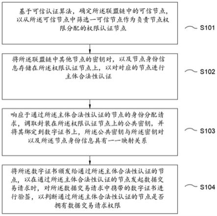 联盟链中节点权限的管理方法、装置及电子设备与流程