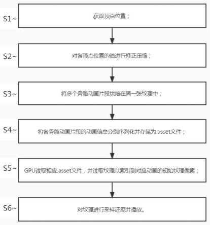 一种基于GPU的高效顶点动画播放方法与流程