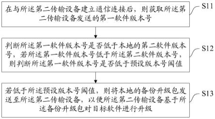 一种版本同步方法、装置、设备及介质与流程