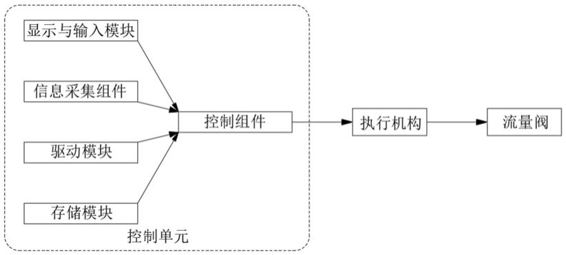 一种与机器人联动的数控颗粒物流量阀的控制系统的制作方法