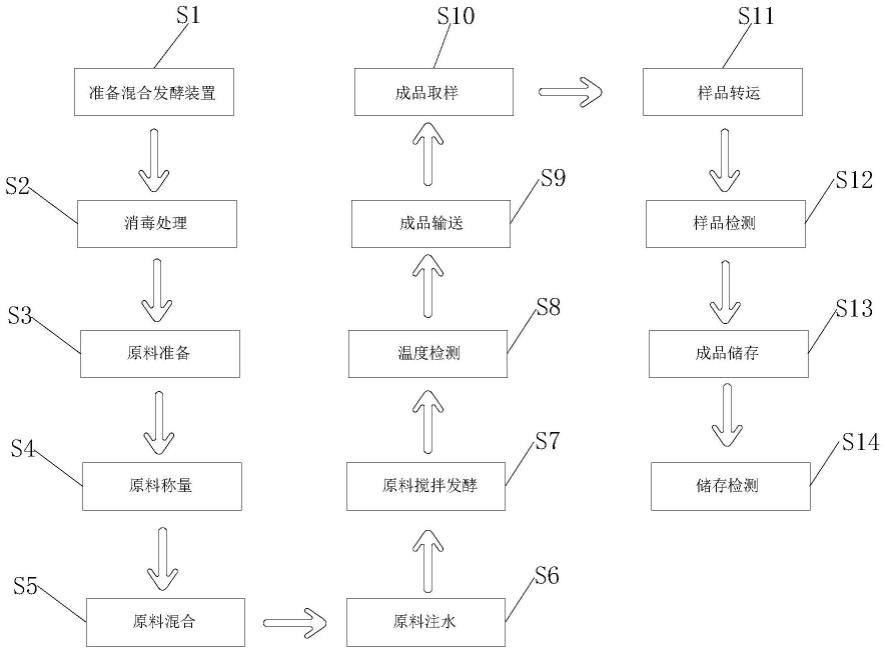 一种可提取样品检测的益生菌中药饲料发酵生产方法与流程