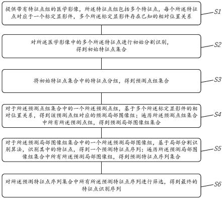 医学影像特征点识别方法、识别系统及可读存储介质与流程