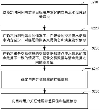 信息展示方法、装置、电子设备和介质与流程