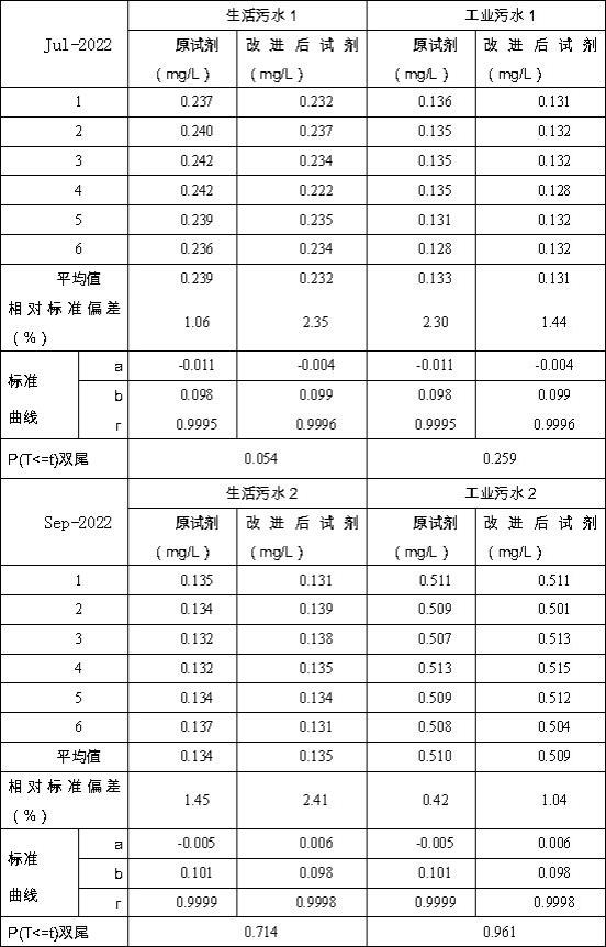 用于水中氨氮含量水杨酸法测定试剂的配置方法与流程