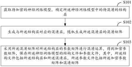 一种基于结构混淆的模型加密方法、装置、设备及介质与流程