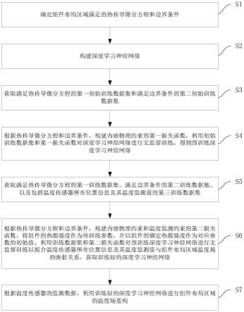 基于内嵌物理知识神经网络的温度场重构方法