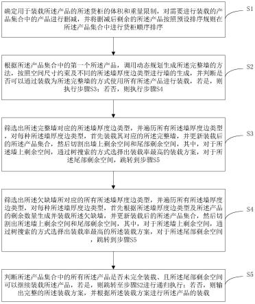 一种箱管装柜的优化方法及系统与流程