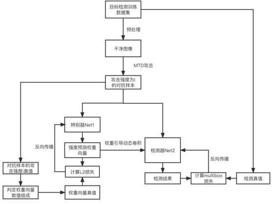 提高目标检测模型鲁棒性的对抗训练方法及目标检测方法