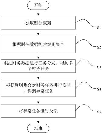 一种财务数据监控方法、装置、电子设备及存储介质与流程