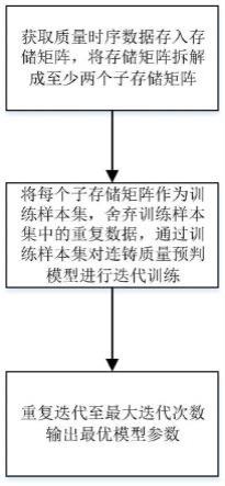 一种改进的自适应连铸质量预判数字化模型参数生成方法、系统、设备及存储介质与流程