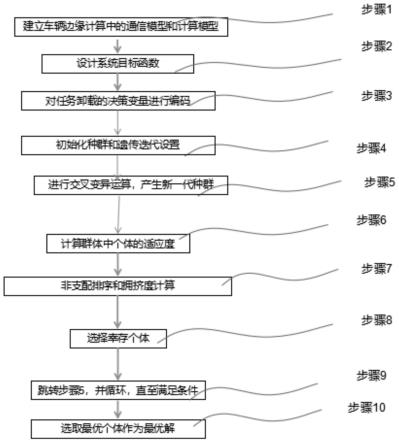 基于车辆边缘计算的任务卸载方法