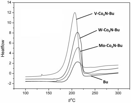 一种过渡金属掺杂的Co4N纳米燃烧催化剂及其制备方法