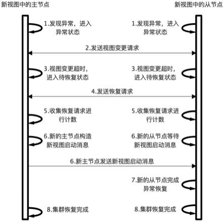 一种基于PBFT算法的集群异常恢复方法与流程