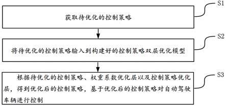 自动驾驶车辆的权重系数和控制策略自学习方法及装置