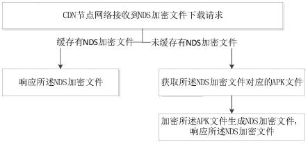 基于CDN边缘计算的APK文件动态加密方法及介质与流程