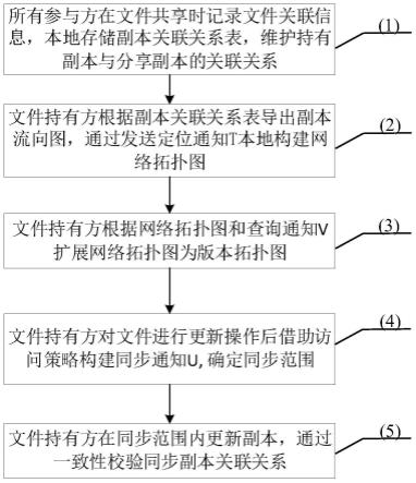 多副本关联关系追踪同步方法与装置