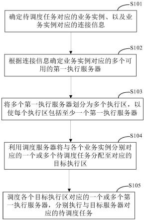 一种任务调度的方法和装置与流程