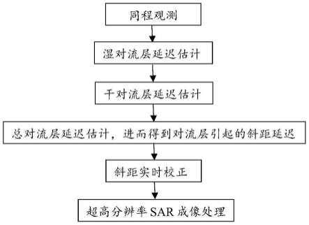 一种对流层实时校正的星载超高分辨率SAR成像方法与流程