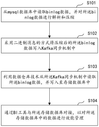 一种准实时效能管理方法、装置、计算机设备及存储介质与流程