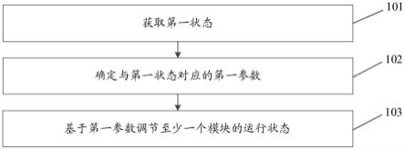 一种调节方法以及装置与流程