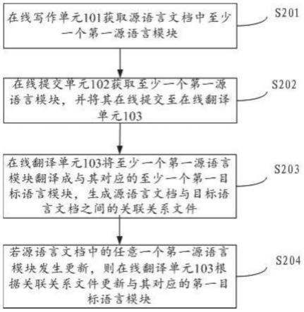 一种将源语言翻译成目标语言的方法及计算设备与流程