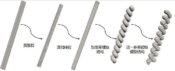 一种利用超级加捻实现大应变人工肌肉的制作方法