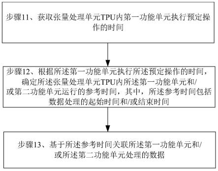 TPU的数据处理方法、装置、电子设备及存储介质与流程