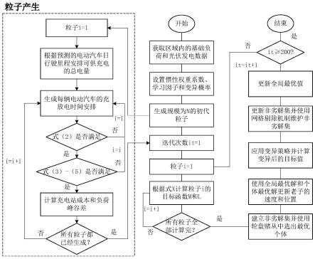 基于用户间博弈的网联电动汽车协同充放电调控方法与流程