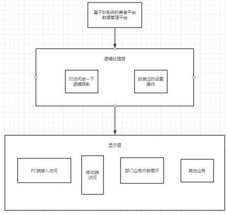 一种基于BI系统的美食数据源管理平台显示结构与方法与流程