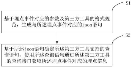 埋点信息实时分析的方法、装置、存储介质和电子设备与流程