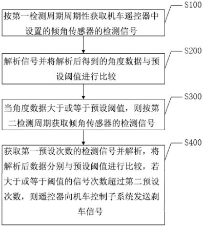 一种机车智能控制方法、智能遥控系统及电子设备与流程