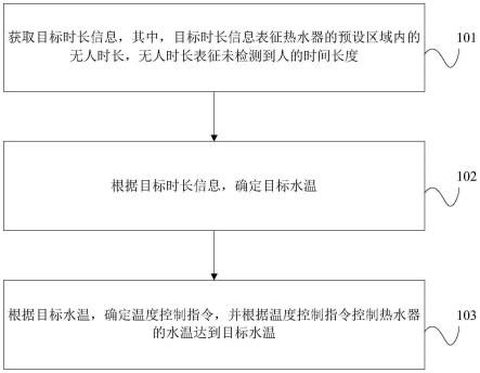 温度控制方法、装置和设备与流程