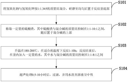 一种硫酸渣的前处理方法