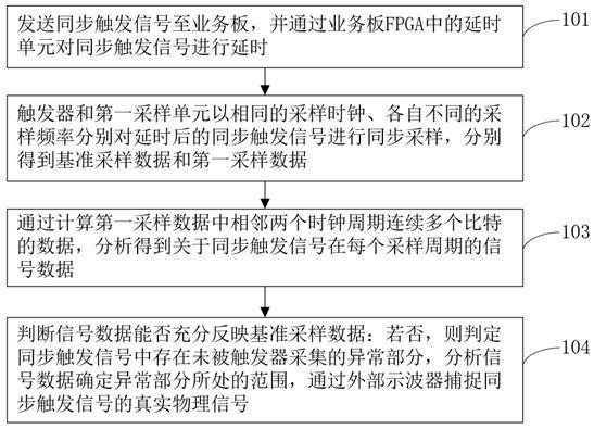 一种ATE设备中异常同步触发信号的捕捉方法及其装置与流程