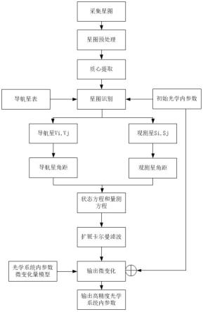 高精度星敏感器光学系统内参数微变化量的在轨标定方法