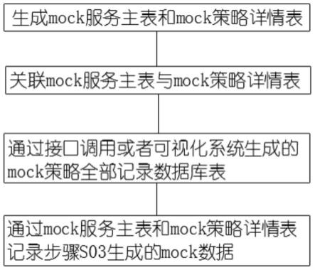 基于mockserver的数据持久化方法、系统、终端设备及存储介质与流程