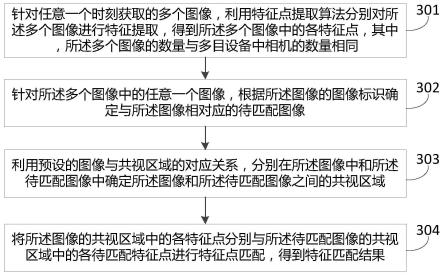 一种多目设备的特征匹配方法及多目设备与流程