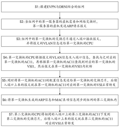 基于SDN控制EVPN与DRNI环境资源的优化方法与流程