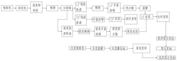 一种高强牛皮箱板纸的制造工艺的制作方法