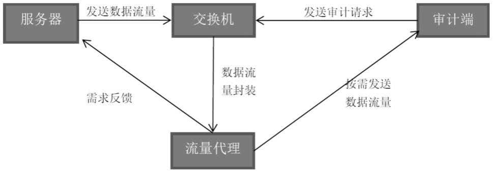 一种基于流量代理的审计方法与流程