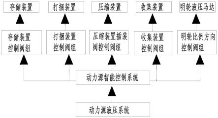 一种具有收集、压缩打捆及存储多功能一体船的集成智能液压系统的制作方法