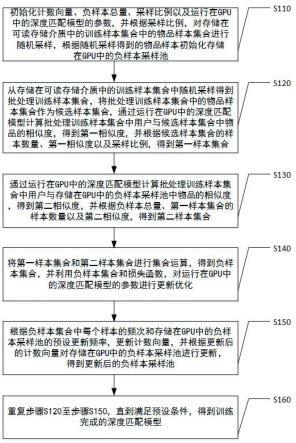 一种基于GPU存储的自适应负样本采样池的模型训练方法