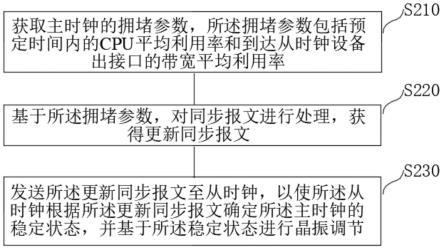 实现时钟同步的方法及装置、设备、存储介质与流程